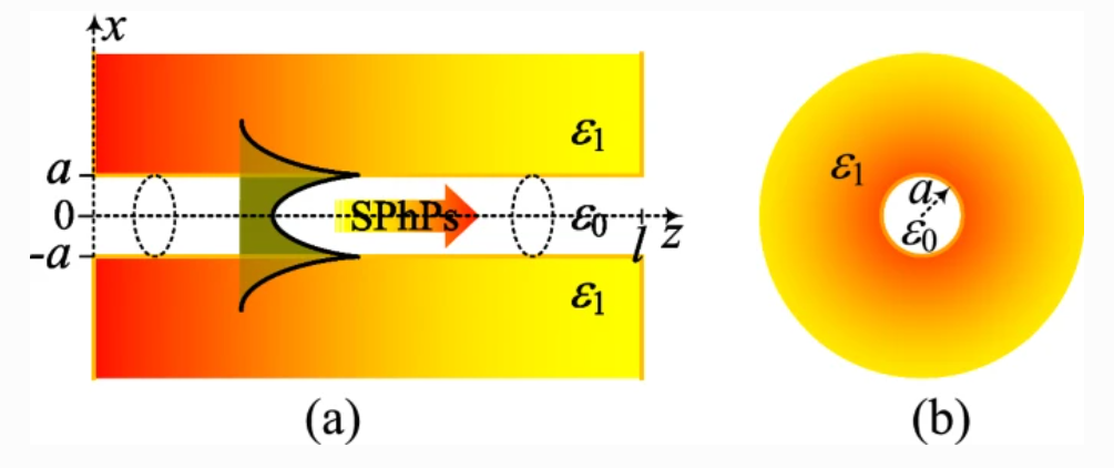 Resonant Thermal Transport Driven by Surface Phonon-Polaritons in a Cylindrical Cavity